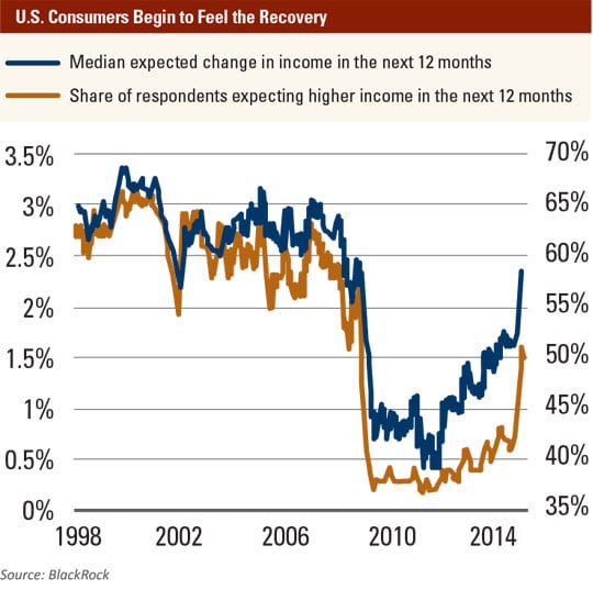 April 2015 MEO US Consumers Begin to Feel the Recovery