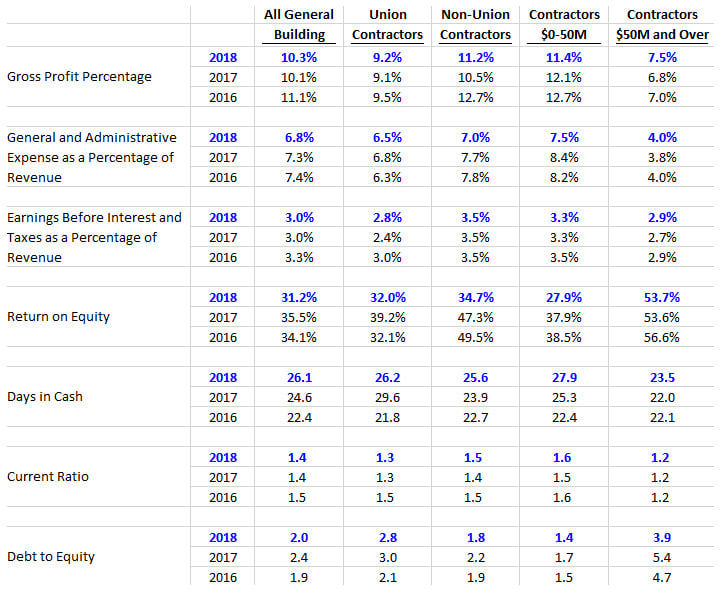 The 2019 CLA General Building Construction Benchmark Report : 2019 ...