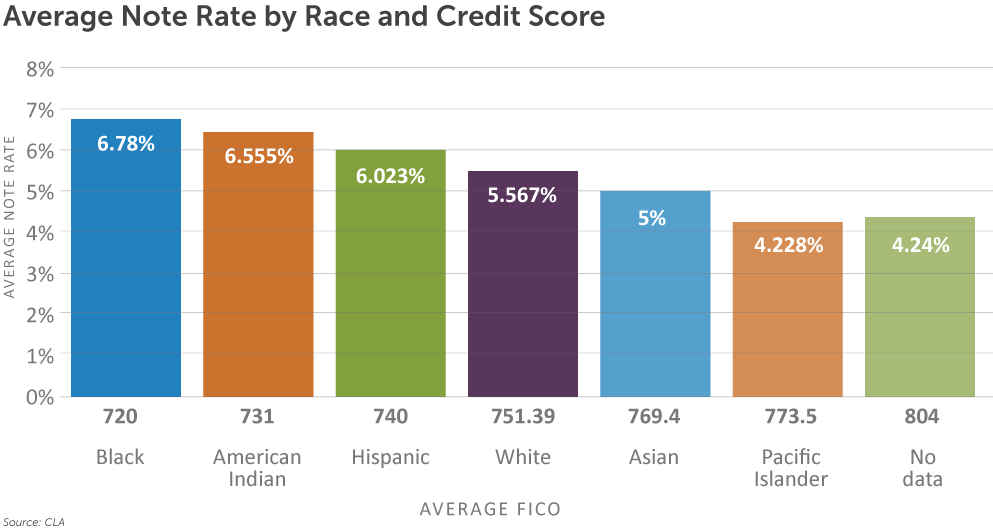 using-hmda-lar-data-to-uncover-your-institution-s-fair-lending-story