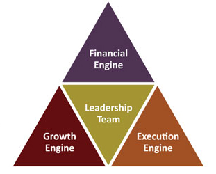 The Value Triangle: A Balanced Approach to Building a More Valuable ...