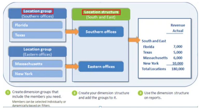 Sage Intacct Dimension Groups and Structures-image 1