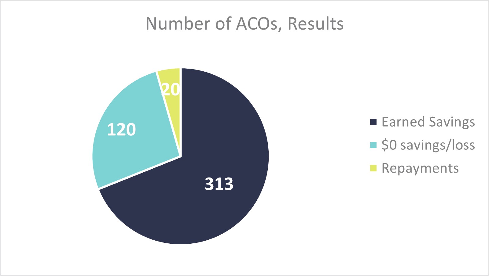 Number of ACOs