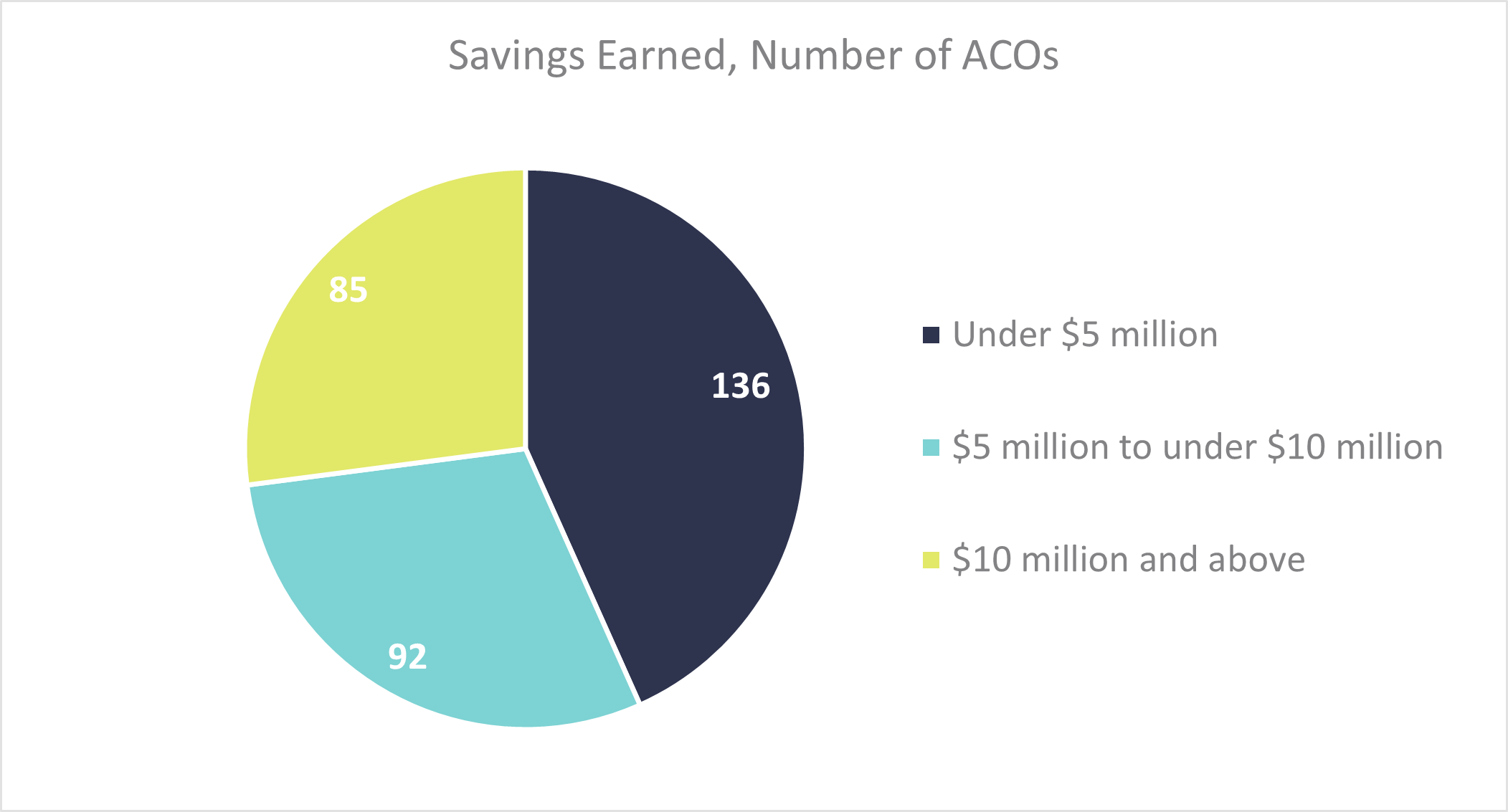 Savings Earned ACOs