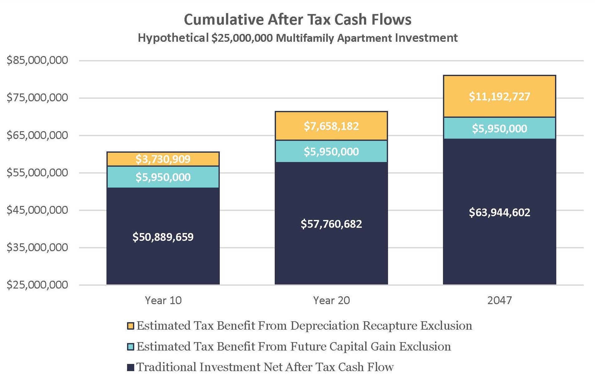 Cumulative After Tax Cash Flows: CLA