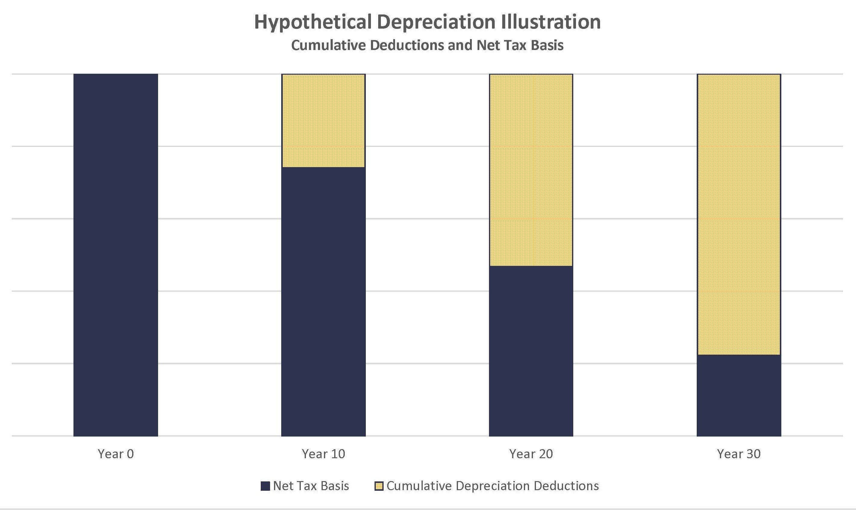 Hypothetical Depreciation Illustration: CLA