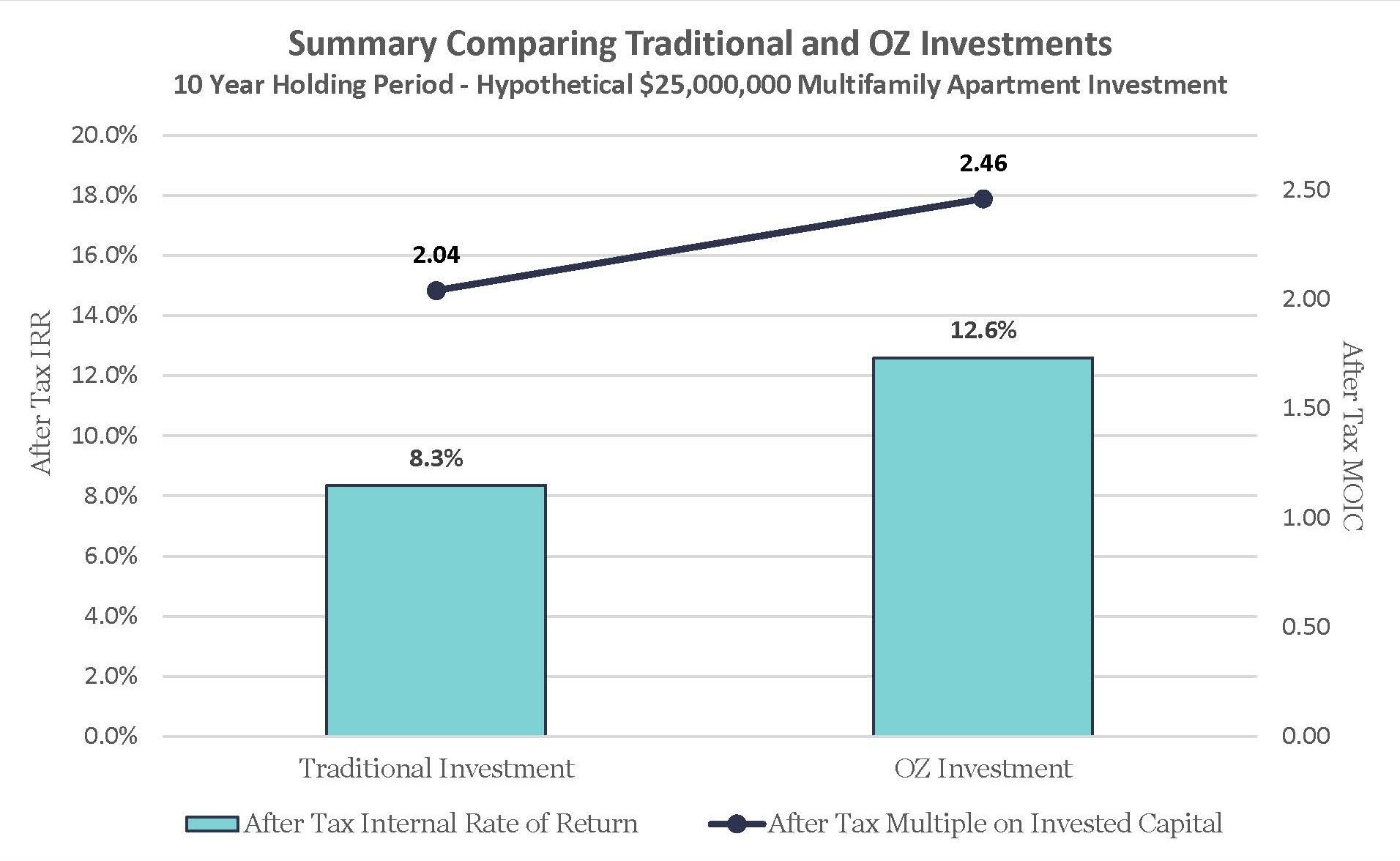 Summary Comparing Traditional and OZ Investments: CLA