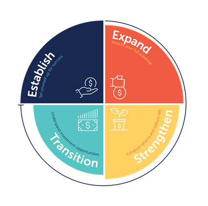 Leverage a team of experienced professionals to help you capitalize on each stage of the investment journey. We work to complement and supplement your team to strengthen your portfolio companies, investor relationships, and your firm as a whole.